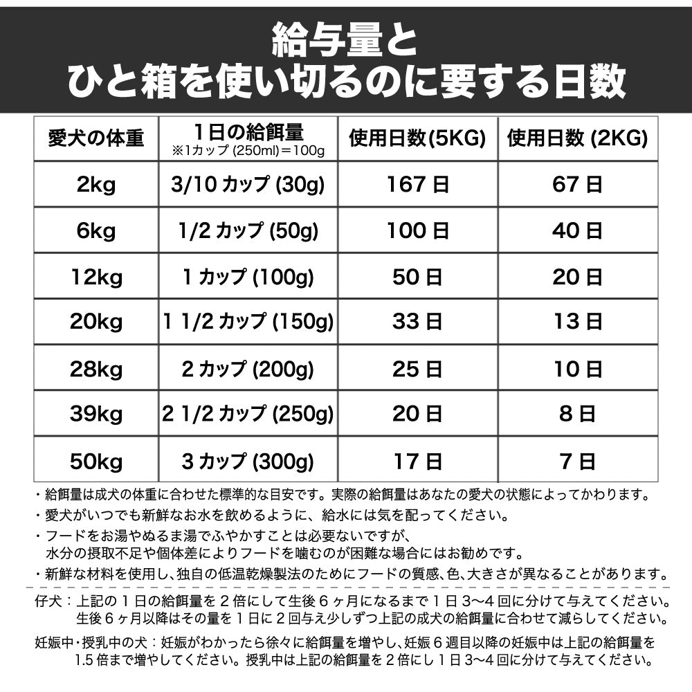 Grand Cru グラン クリュ チキンアンドダック 5kg 犬 フード 犬用 ドッグフード グレインフリー 低温乾燥製法 ヒューマングレード キャニソース