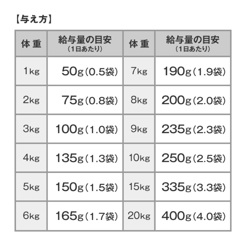DHC 国産生肉使用の贅沢ごはん やわらかタイプ チキン アダルト 700g 犬 ドッグフード セミモイスト フード 個包装 半生 国産 ディーエイチシー