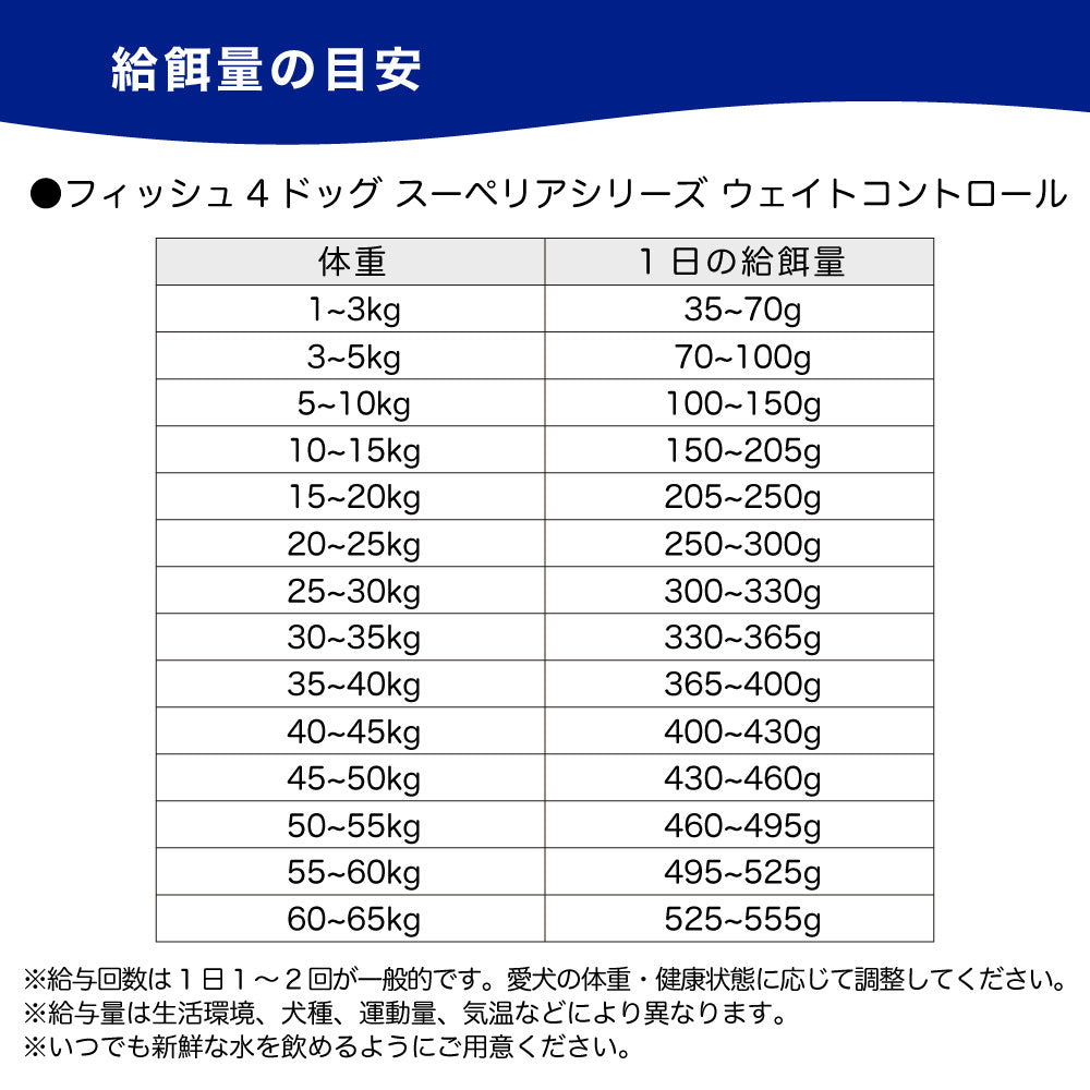 フィッシュ4ドッグ スーペリア ウェイトコントロール 12kg(6kg×2) 犬用