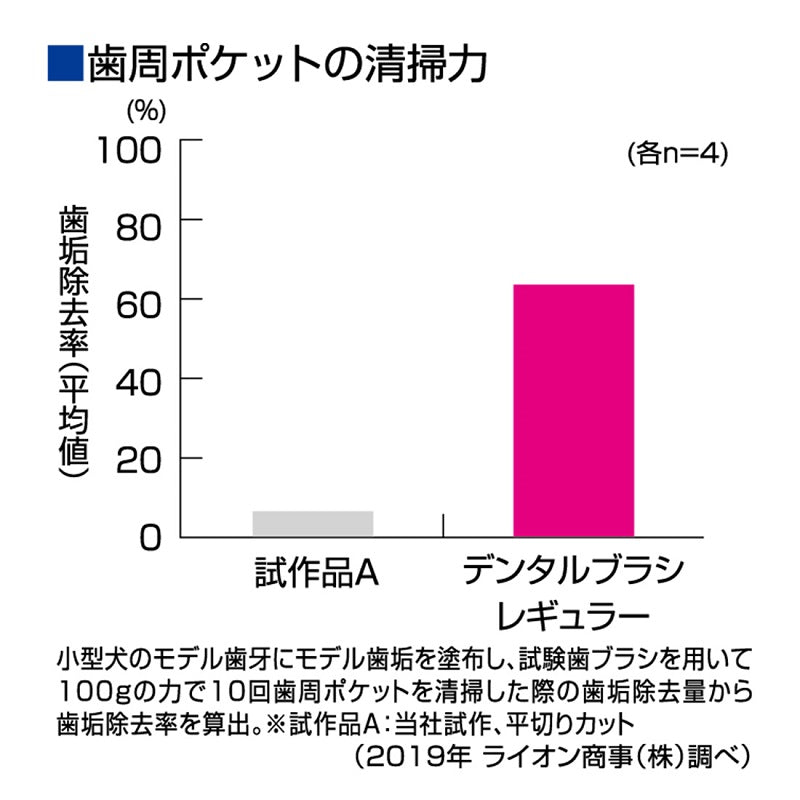 ペットキッス デンタルブラシ レギュラー 1本 犬 猫 ペット 歯みがき 歯ブラシ 歯石 歯垢 口臭対策 デンタルケア 口腔ケア 歯磨き LION PETKISS