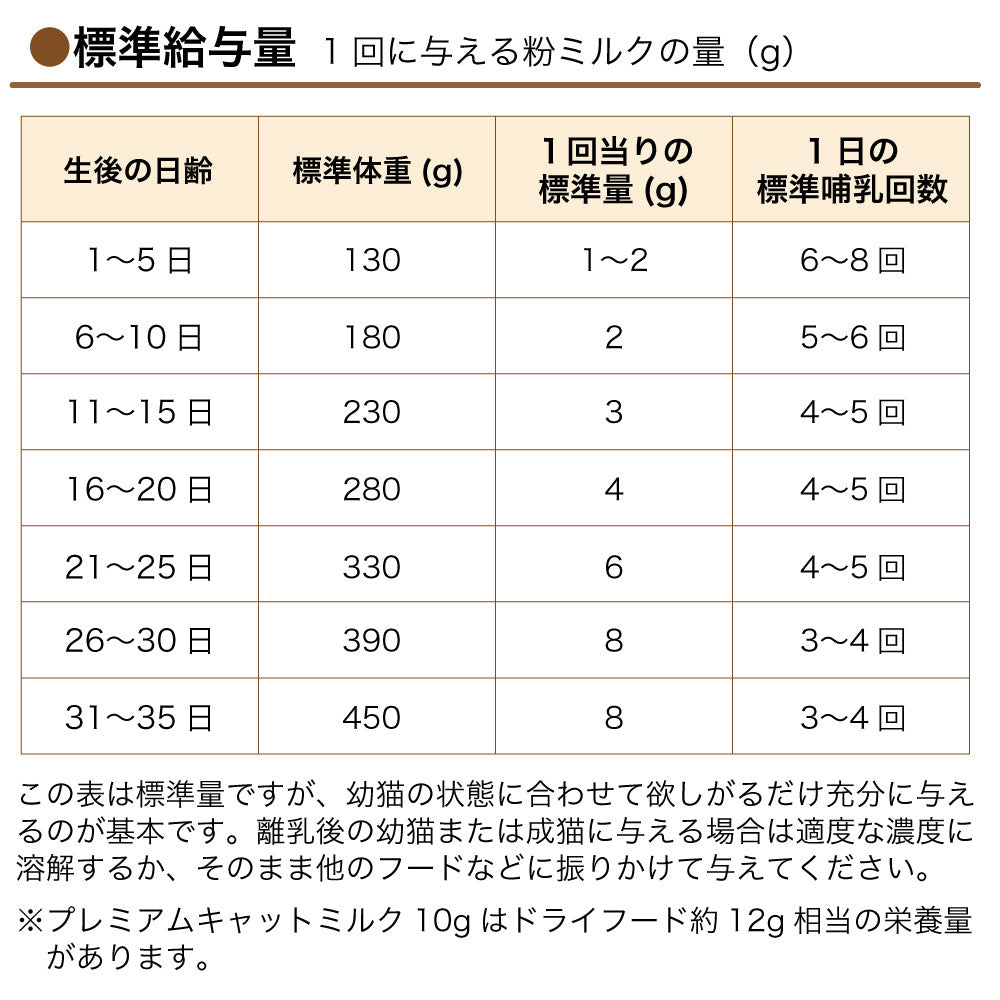 森乳サンワールド ワンラック プレミアム キャットミルク 150g 猫 ミルク 粉ミルク 猫用 子猫 幼猫 高齢猫 キトン 哺乳 哺育 総合栄養食 ラクトフェリン 国産
